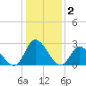 Topsail Beach tide chart for Saturday, January 2, 2021
