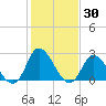 Topsail Beach tide chart for Saturday, January 30, 2021