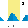 Topsail Beach tide chart for Sunday, January 3, 2021