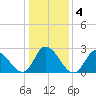Topsail Beach tide chart for Monday, January 4, 2021