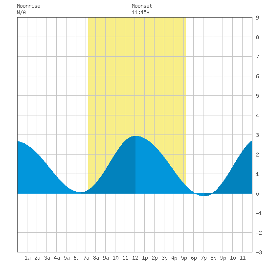 Topsail Beach tide chart for Tuesday, January 5, 2021