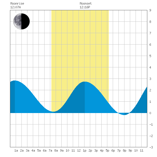 Topsail Beach tide chart for Wednesday, January 6, 2021