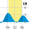 Topsail Beach tide chart for Wednesday, February 10, 2021