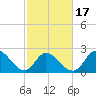 Topsail Beach tide chart for Wednesday, February 17, 2021
