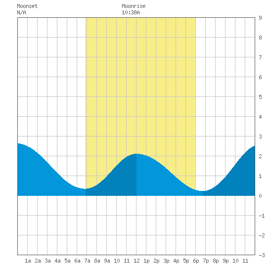 Topsail Beach tide chart for Thursday, February 18, 2021