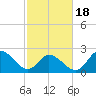 Topsail Beach tide chart for Thursday, February 18, 2021