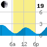 Topsail Beach tide chart for Friday, February 19, 2021