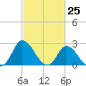 Topsail Beach tide chart for Thursday, February 25, 2021