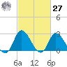 Topsail Beach tide chart for Saturday, February 27, 2021