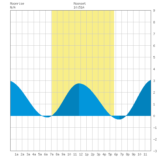 Topsail Beach tide chart for Wednesday, February 3, 2021
