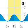 Topsail Beach tide chart for Wednesday, February 3, 2021