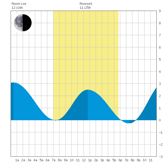Topsail Beach tide chart for Thursday, February 4, 2021