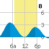 Topsail Beach tide chart for Monday, February 8, 2021