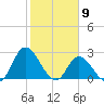 Topsail Beach tide chart for Tuesday, February 9, 2021