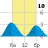 Topsail Beach tide chart for Wednesday, March 10, 2021