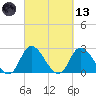 Topsail Beach tide chart for Saturday, March 13, 2021