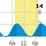 Topsail Beach tide chart for Sunday, March 14, 2021