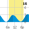 Topsail Beach tide chart for Tuesday, March 16, 2021