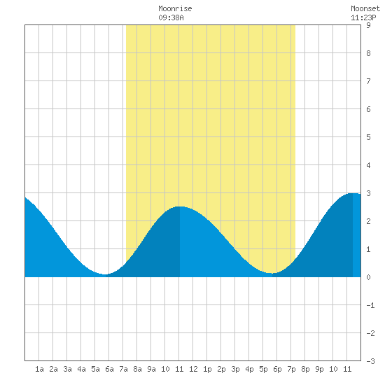 Topsail Beach tide chart for Wednesday, March 17, 2021