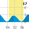 Topsail Beach tide chart for Wednesday, March 17, 2021