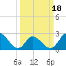 Topsail Beach tide chart for Thursday, March 18, 2021