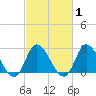 Topsail Beach tide chart for Monday, March 1, 2021