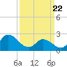 Topsail Beach tide chart for Monday, March 22, 2021