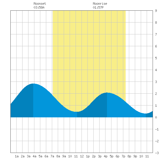 Topsail Beach tide chart for Tuesday, March 23, 2021