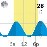 Topsail Beach tide chart for Sunday, March 28, 2021