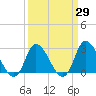 Topsail Beach tide chart for Monday, March 29, 2021