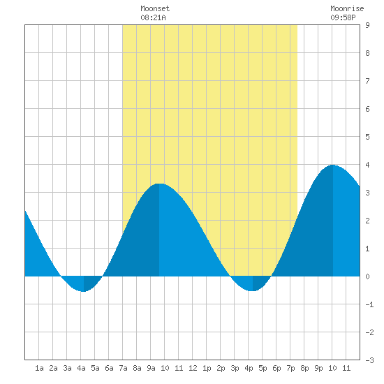 Topsail Beach tide chart for Tuesday, March 30, 2021