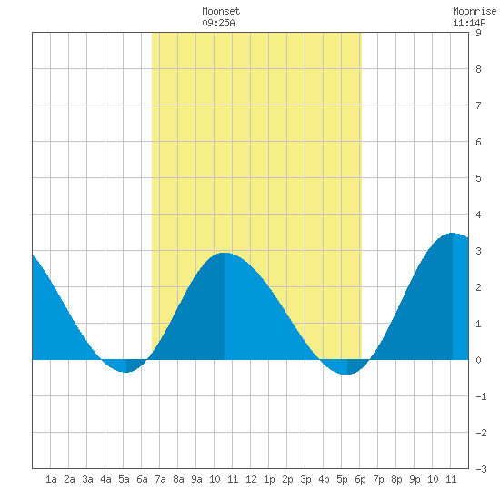 Topsail Beach tide chart for Wednesday, March 3, 2021