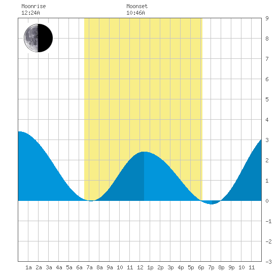 Topsail Beach tide chart for Friday, March 5, 2021