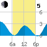 Topsail Beach tide chart for Friday, March 5, 2021