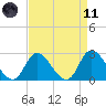 Topsail Beach tide chart for Sunday, April 11, 2021