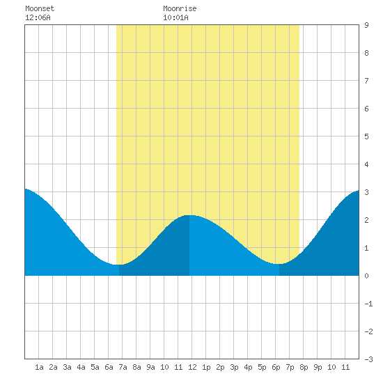 Topsail Beach tide chart for Saturday, April 17, 2021
