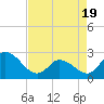 Topsail Beach tide chart for Monday, April 19, 2021