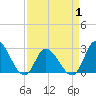 Topsail Beach tide chart for Thursday, April 1, 2021