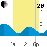 Topsail Beach tide chart for Tuesday, April 20, 2021