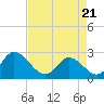 Topsail Beach tide chart for Wednesday, April 21, 2021