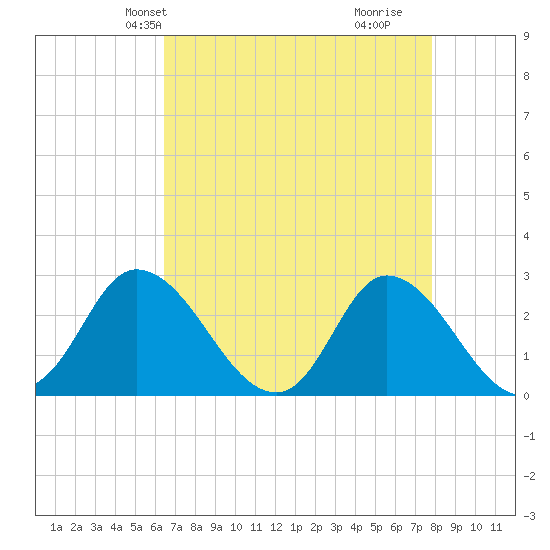 Topsail Beach tide chart for Friday, April 23, 2021