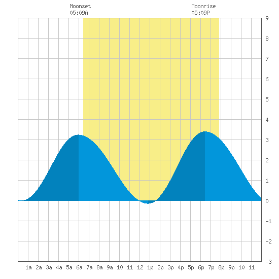 Topsail Beach tide chart for Saturday, April 24, 2021