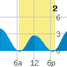 Topsail Beach tide chart for Friday, April 2, 2021