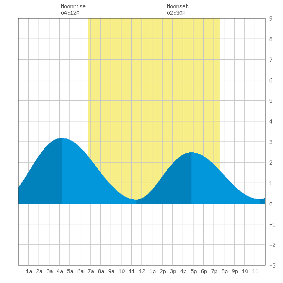 Topsail Beach tide chart for Tuesday, April 6, 2021
