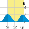 Topsail Beach tide chart for Thursday, April 8, 2021