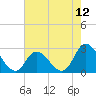 Topsail Beach tide chart for Wednesday, May 12, 2021
