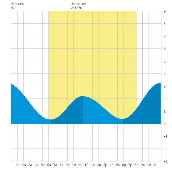 Topsail Beach tide chart for Sunday, May 16, 2021