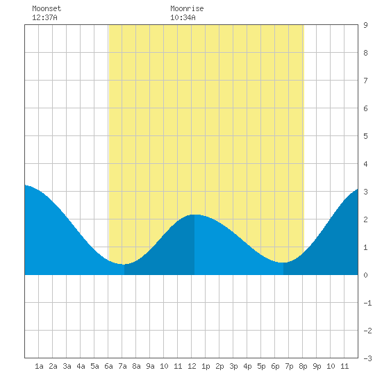 Topsail Beach tide chart for Monday, May 17, 2021