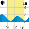 Topsail Beach tide chart for Wednesday, May 19, 2021