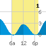 Topsail Beach tide chart for Saturday, May 1, 2021